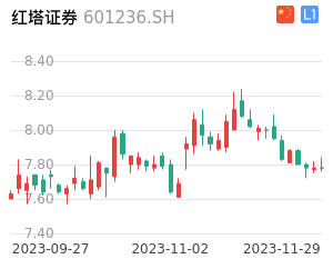 红塔证券K线分析报告