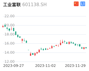 工业富联K线分析报告