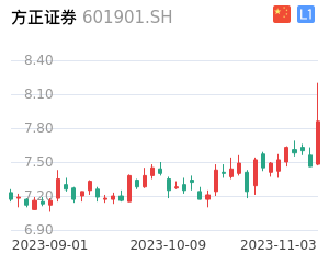 方正证券走势分析