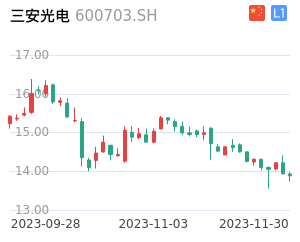 三安光电走势分析