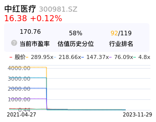 中红医疗估值分析