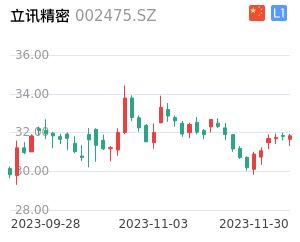 立讯精密K线分析报告
