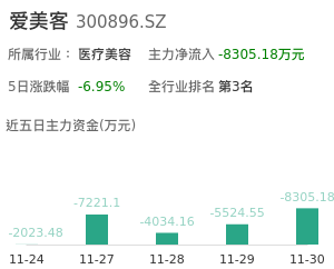 爱美客主力资金流向
