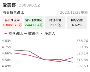 爱美客北向资金净流入
