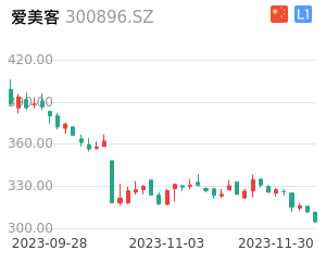 爱美客走势分析