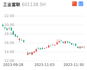 工业富联K线分析报告
