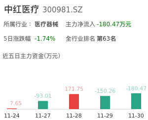 中红医疗主力资金流向