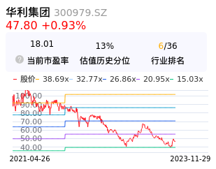 华利集团估值分析
