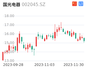国光电器走势分析