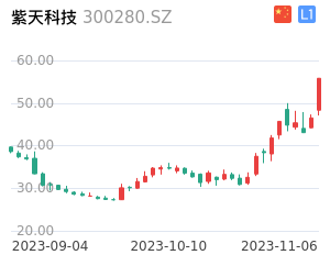 紫天科技K线分析报告