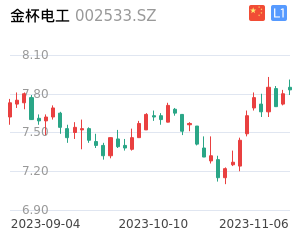 金杯电工K线分析报告
