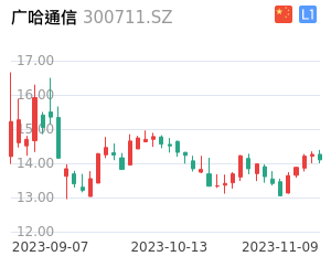 广哈通信走势分析