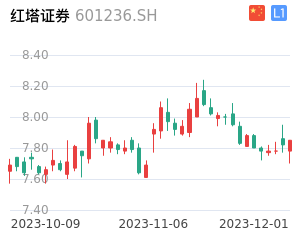 红塔证券走势分析
