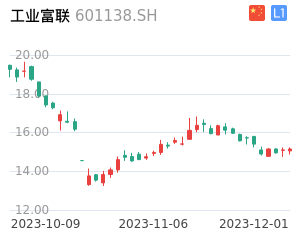 工业富联K线分析报告