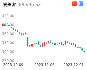 爱美客走势分析