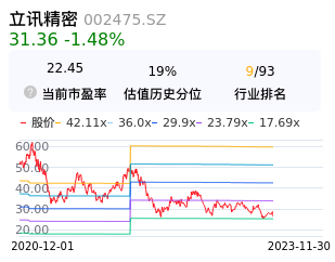 立讯精密估值分析