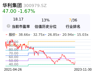 华利集团估值分析