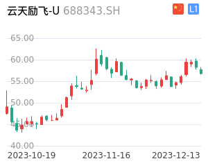 云天励飞-U走势分析