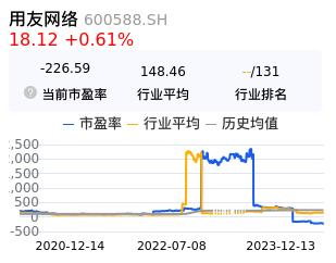 用友网络估值分析