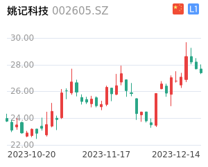 姚记科技走势分析