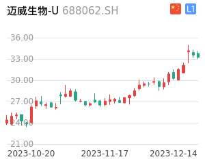 迈威生物-U走势分析