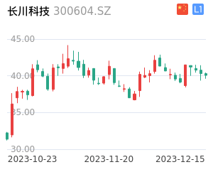 长川科技走势分析