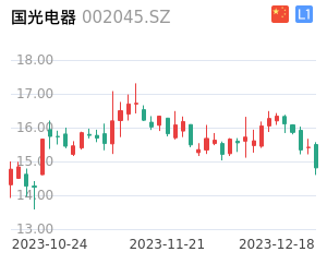 国光电器走势分析