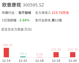 欧普康视主力资金流向
