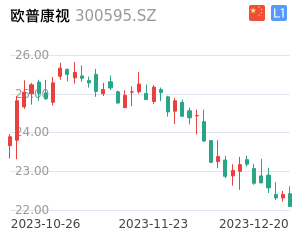 欧普康视股票整体分析报告