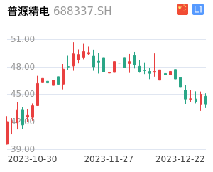 普源精电走势分析