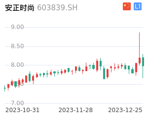 安正时尚K线分析报告