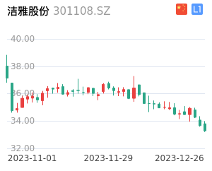 洁雅股份K线分析报告