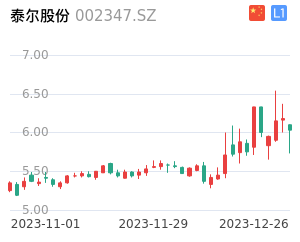 泰尔股份K线分析报告