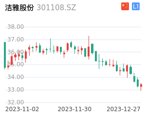 洁雅股份K线分析报告