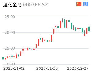 通化金马走势分析