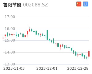 鲁阳节能走势分析