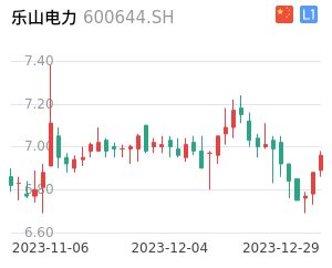 乐山电力K线分析报告