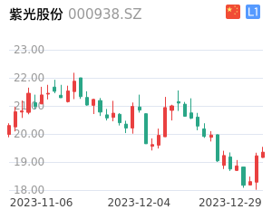 紫光股份走势分析