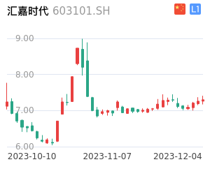 汇嘉时代K线分析报告