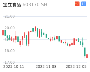 宝立食品走势分析