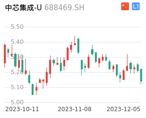 中芯集成-UK线分析报告