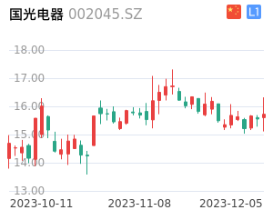 国光电器走势分析