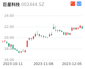 巨星科技K线分析报告