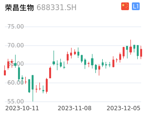 荣昌生物走势分析