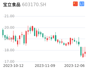 宝立食品走势分析
