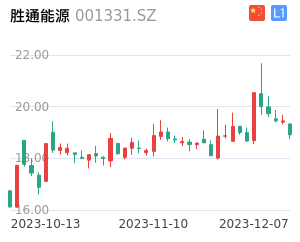 胜通能源K线分析报告