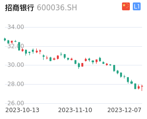 招商银行K线分析报告