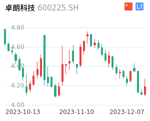 卓朗科技走势分析