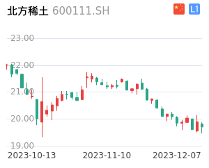 北方稀土走势分析