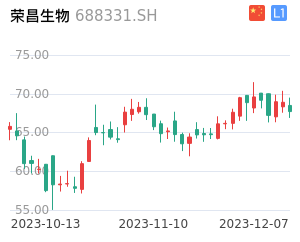 荣昌生物走势分析